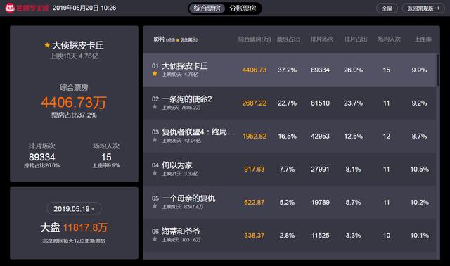 进口电影表现突出国产电影沉默无声,内地电影市场究竟谁说了算?