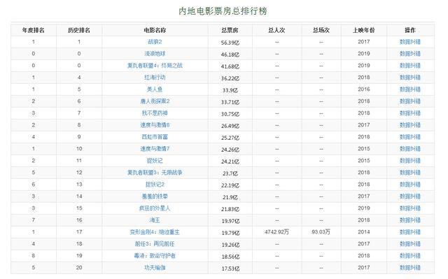 进口电影表现突出国产电影沉默无声,内地电影市场究竟谁说了算?